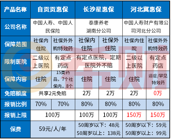 河北冀惠保有哪些保障？在哪投保？