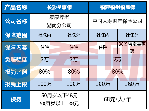 福州福民保是真的吗