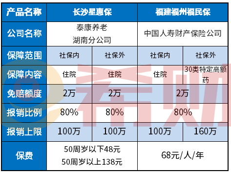 福州福民保怎么样