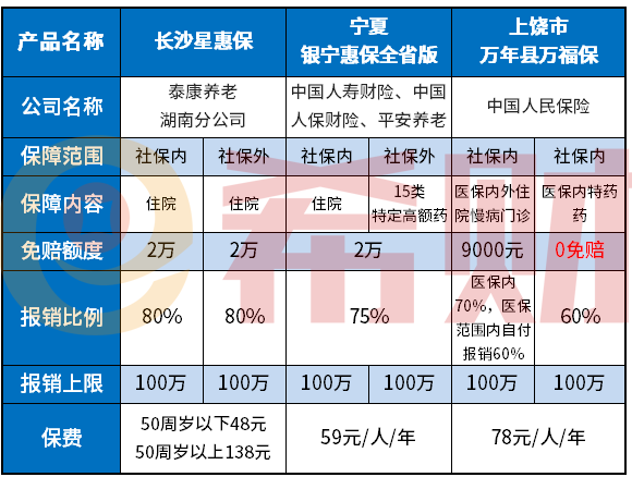 万年县万福保保障内容