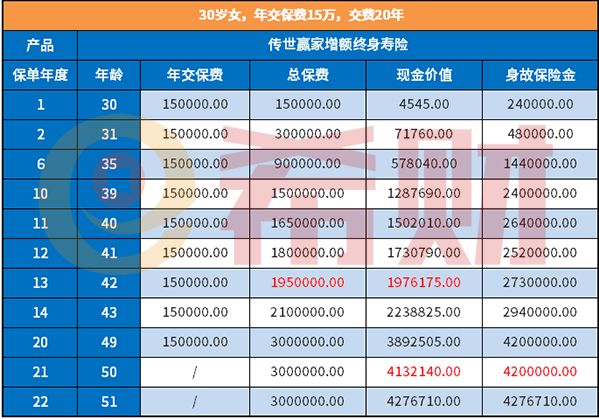 横琴传世赢家增额终身寿险年利率是多少