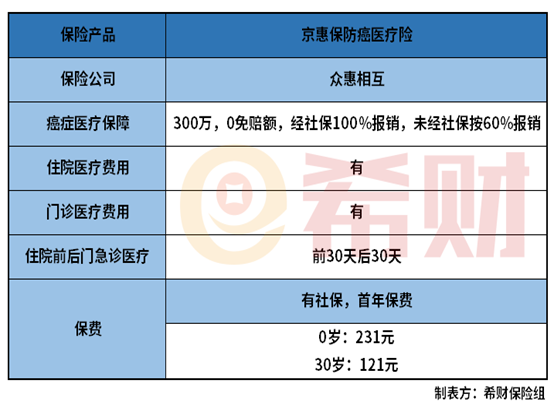 众惠相互京惠保防癌医疗险好不好