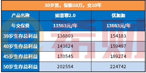 长生人寿优加加终身寿险优缺点