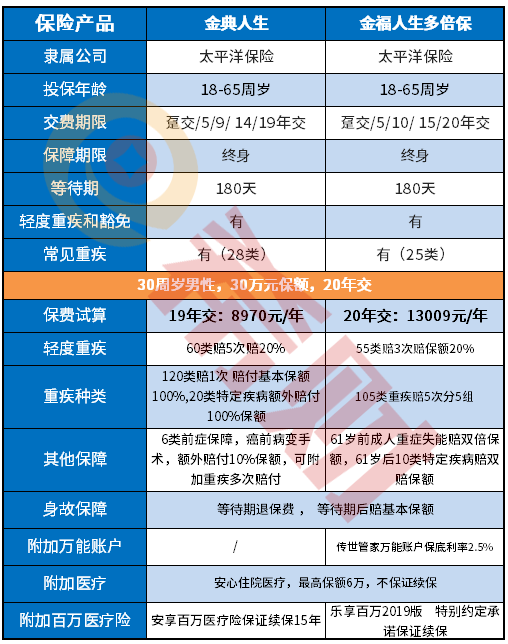 太平洋金典人生值得买吗