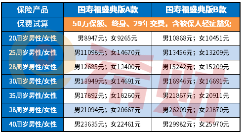 国寿福盛典版ab款多少钱一年附费率表和投保示例