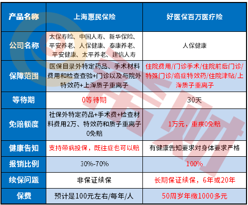 好医保长期医疗和上海惠民保险对比