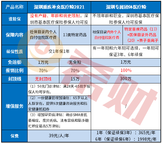 2021深圳重疾补充医疗险和深圳专属团体医疗险对比