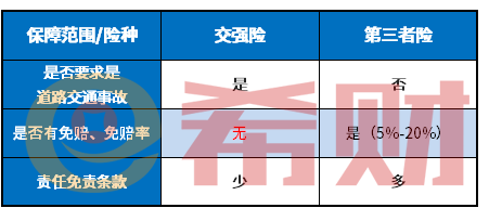 交强险和三者险的区别