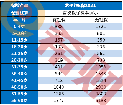 投保示例说明,太平超e保2021费率表出来了吗?