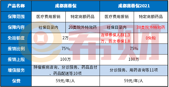 成都惠蓉保2021优缺点