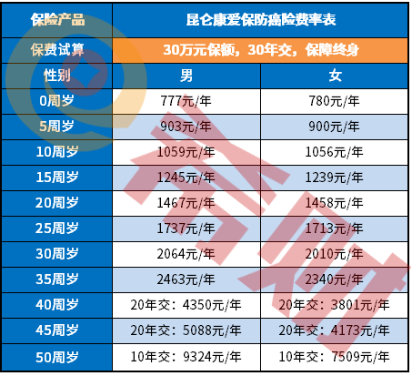 昆仑康爱保防癌险费率表