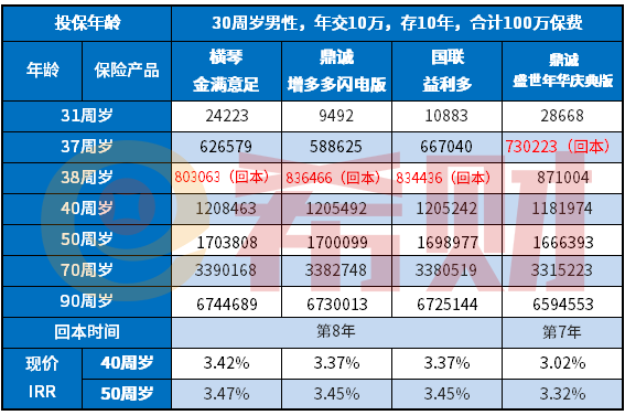 鼎诚盛世年华庆典版收益高吗