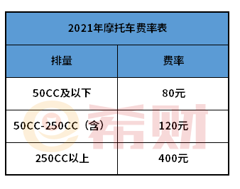 2021年摩托车保险多少钱一年