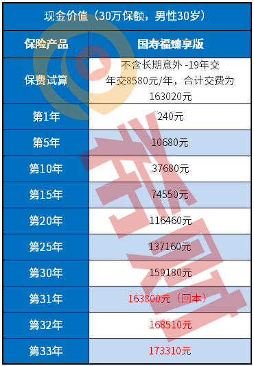 国寿福臻享版退保能退多少钱