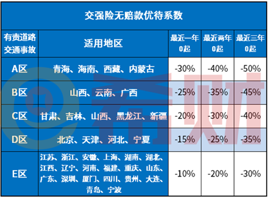 2021年车险费A区