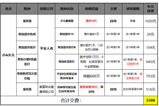 10万保额的重疾险有必要买吗