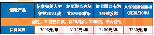 2021年重疾险哪款性价比高