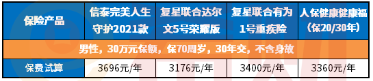 2021重疾险价格对比