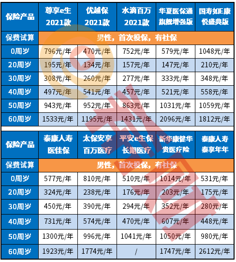 半岛体育百万医疗险一年交多少钱哪家百万医疗险保险是首选？(图2)