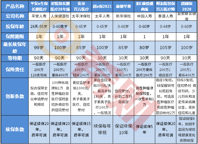 2021年最好的百万医疗险评测