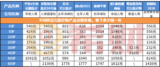 2021年最好的百万医疗险评测