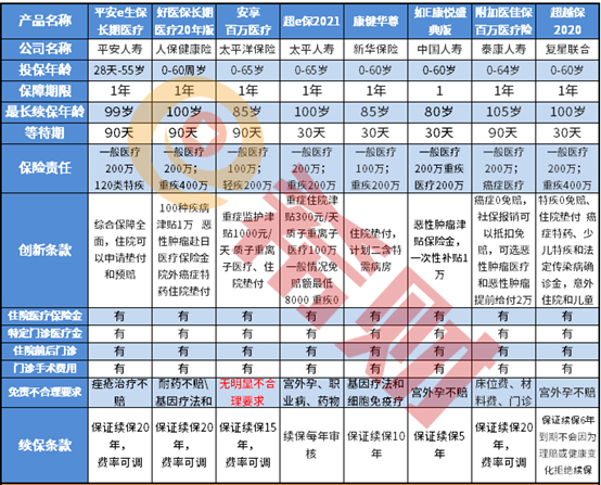 2021续保条件最好的百万医疗险