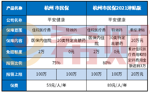 杭州市民保和杭州市民保2021津贴版区别