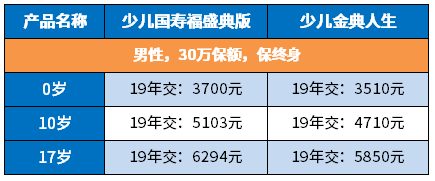 少儿国寿福盛典版一年多少钱