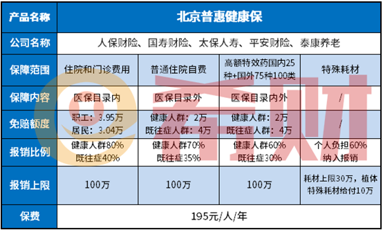 北京普惠健康保怎么样