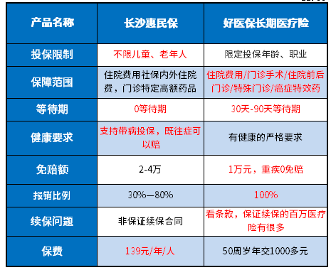 长沙惠民保和好医保有什么区别