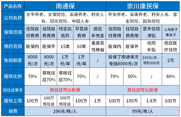 崇川康民保99元保一年值得买吗