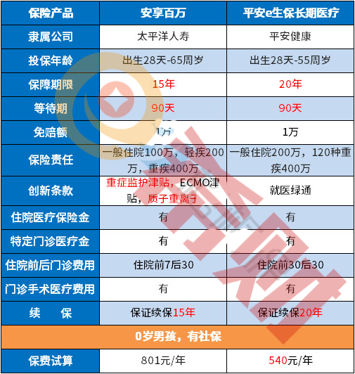 2021平安百万医疗和太平洋百万医疗哪个好