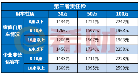 第三者责任险100万保费是多少