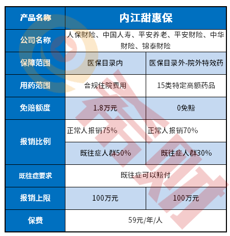 内江甜惠保保障内容