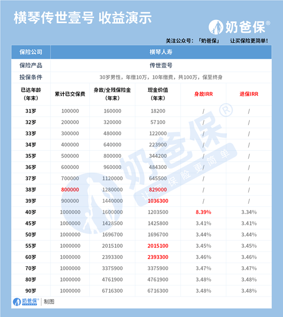 横琴传世壹号增额终身寿险收益高吗