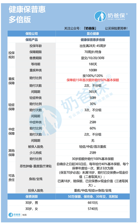 健康保普惠多倍版重疾险保障怎样