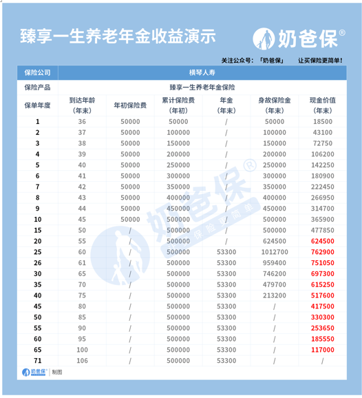 臻享一生养老年金险值得买吗