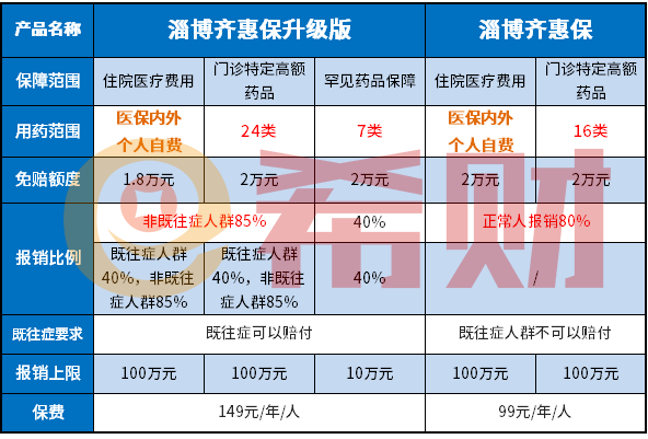 淄博齐惠保升级版优缺点