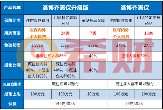 淄博齐惠保基础版和升级版区别