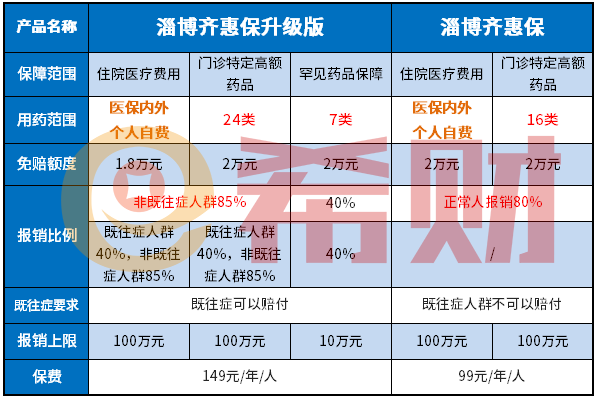 淄博齐惠保升级版靠谱吗