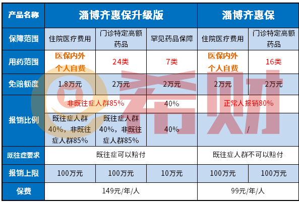 淄博齐惠保升级版怎么购买