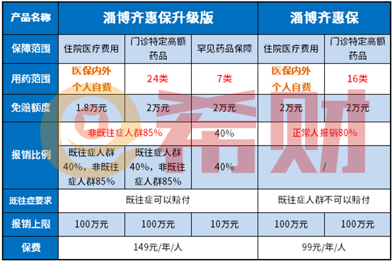 淄博齐惠保升级版保障范围