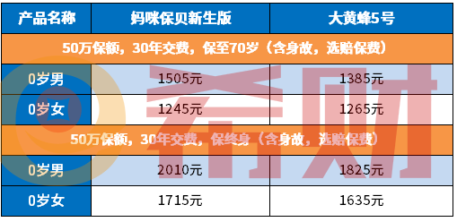 大黄蜂5号少儿重疾费率表