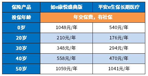 中国人寿百万医疗险价格表