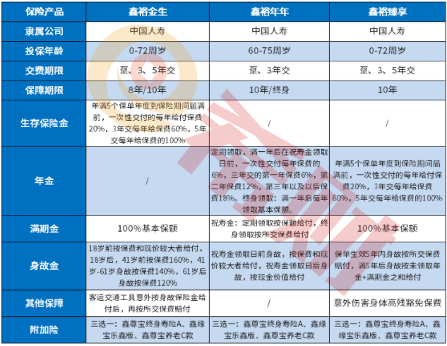 鑫裕金生、鑫裕年年、鑫裕臻享区别