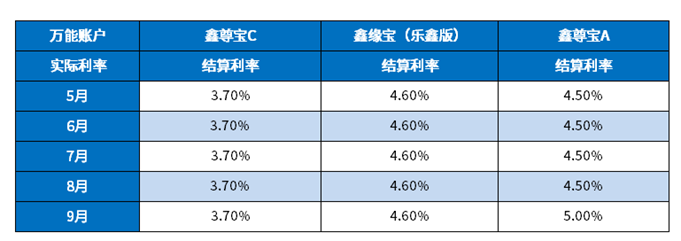 鑫裕金生利率高