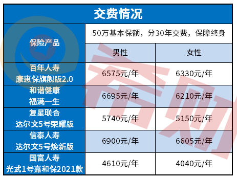 重疾险50万保额保费多少