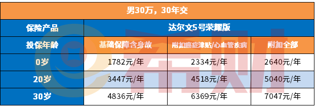 重疾险适合哪些人