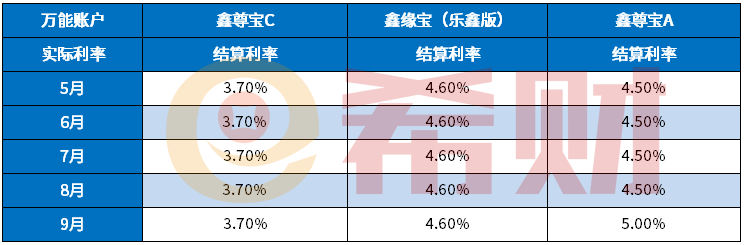 中国人寿万能账户收益怎么样