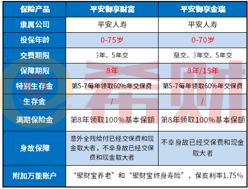 平安保险公司有哪些保险理财产品